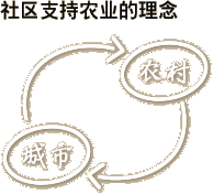 社区支持农业的理念