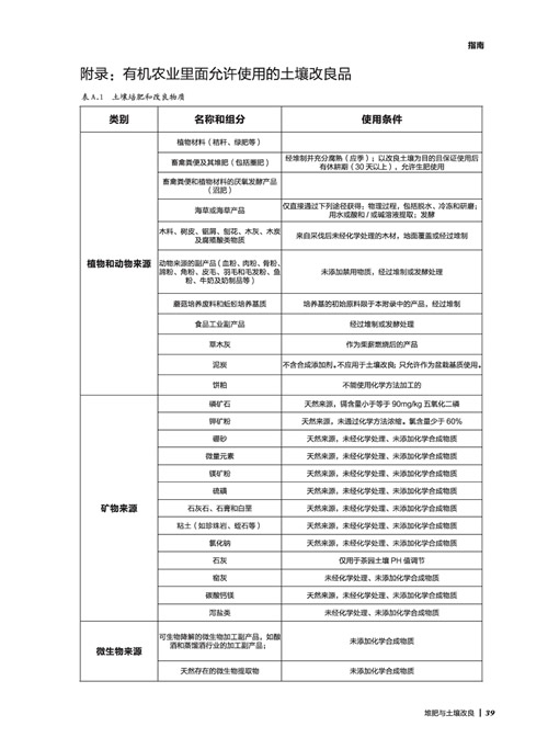 附錄：有機農業裡面允許使用的土壤改良品